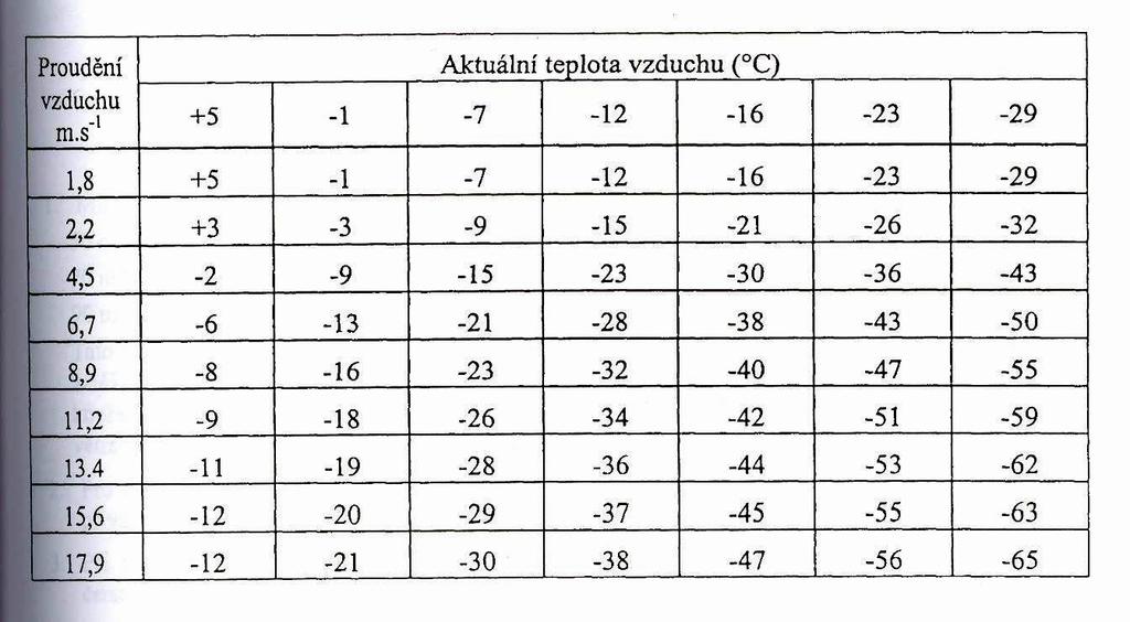 Korigovaná teplota Korekce teploty