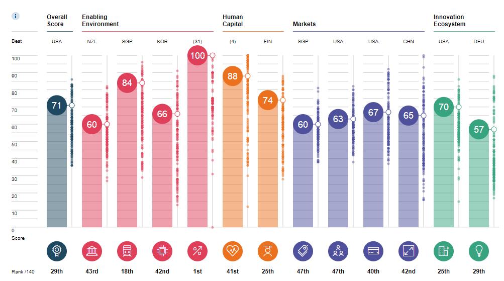 Žebříček konkurenceschopnosti zemí Každoročně sestavuje Světové ekonomické fórum (WEF) žebříček konkurenceschopnosti zemí. Česká republika se umístila na 29. místě ze 140 hodnocených států.