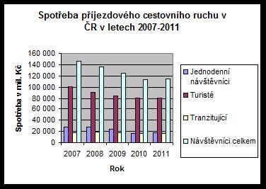 Spotřeba příjezdového