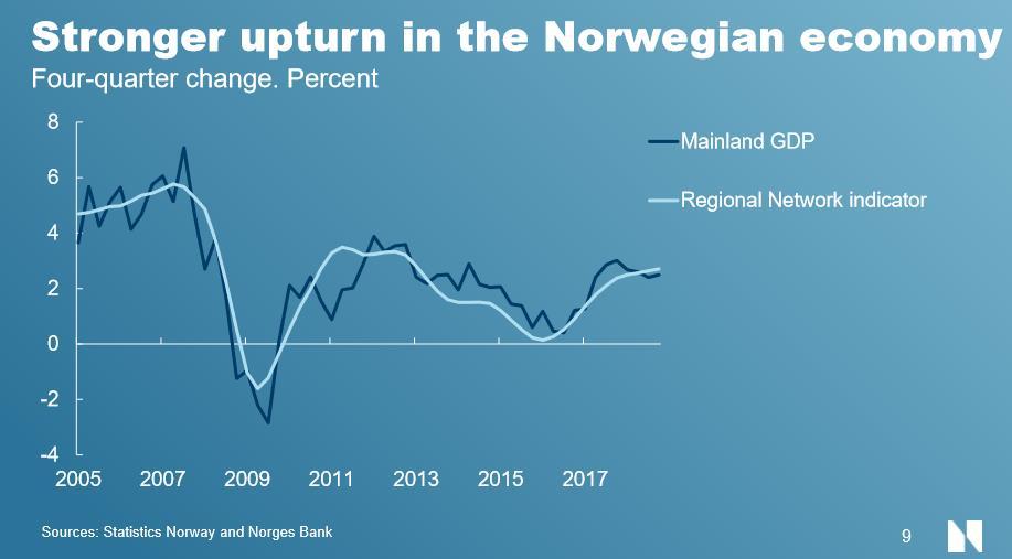 Výhled norského hospodářství během r.
