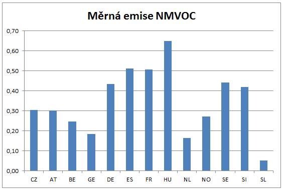 Porovnání měrných emisí NMVOC na jednoho