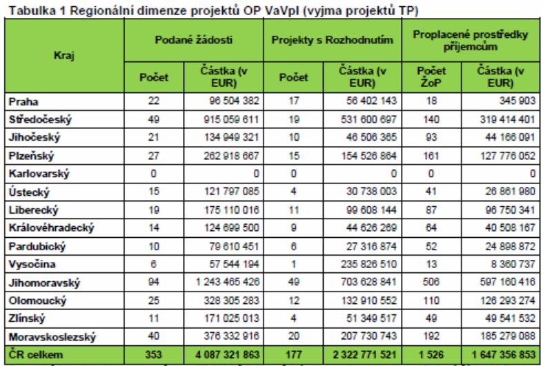OP VÝZKUM A VÝVOJ PRO INOVACE Zaměřený na posilování spolupráce VŠ a výzkumných institucí se soukromým sektorem Solidní zájem i úspěšnost z Plzeňského kraje 3. až 5.