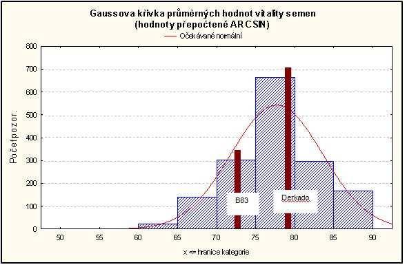 Průměrná hodnota vitality obilek odrůdy Derkado ze všech šesti prostředí byla 96 % a statisticky významně se lišila od linie B83 (91,5 %).