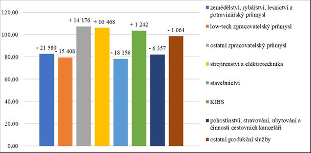 Graf 1: Změna zaměstnanosti v odvětvové struktuře hospodářství v českých venkovských SO ORP v letech 2009 2014 (agregace odvětví) Pozn.