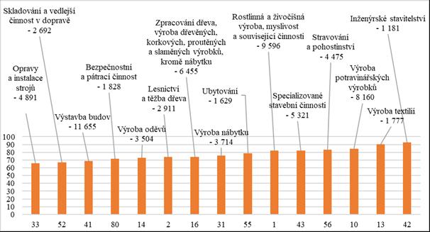 Graf 2: Top odvětví s nejvyšším úbytkem zaměstnanosti v českých venkovských SO ORP v letech 2009 2014 Pozn.