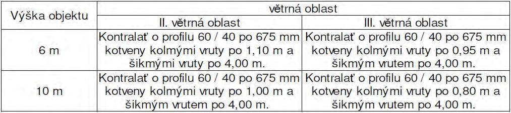 Po zajištění prostorové stability je možné připojovací spáry vypěnit (nízkoexpanzní polyuretanovou pěnou). Vzduchotěsnost se zajistí přilepením interiérové a exteriérové těsnící pásky.