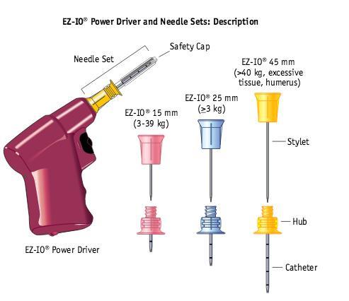 Příloha 8 Navrtávací systém EZ IO Zdroj: HOSPITAL PROCEDURES CONSULTANTS. EZ-IO Power Driver and Needle Sets: Description.