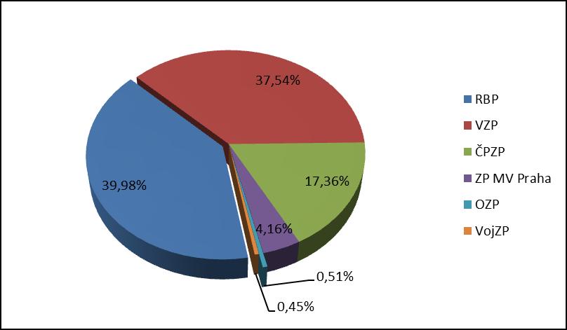 Obrázek č. 3: Výkonnost Nemocnice dle podílu zdravotních pojišťoven v roce 2018 Obrázek č.