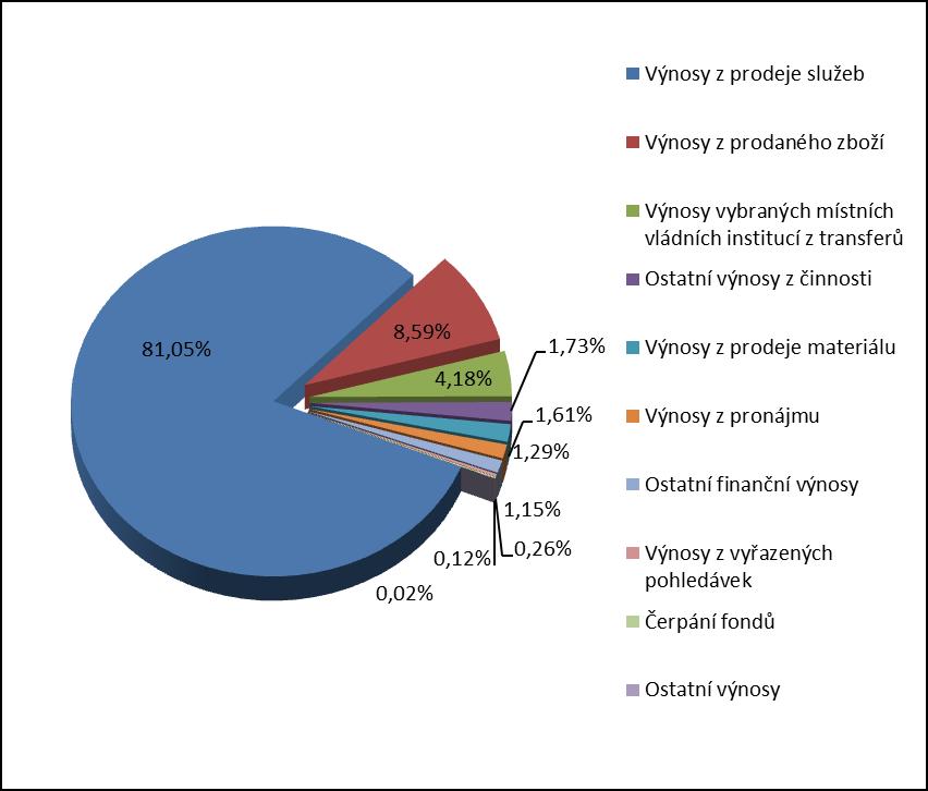 Obrázek č. 2: % podíl výnosových položek na celkových výnosech v roce 2018 Tabulka č. 2: Meziroční srovnání objemově nejvýznamnějších výnosů v tis.