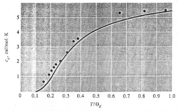 Vibrace jader atomů v krystalové mříži fonony měrné teplo Einsteinův