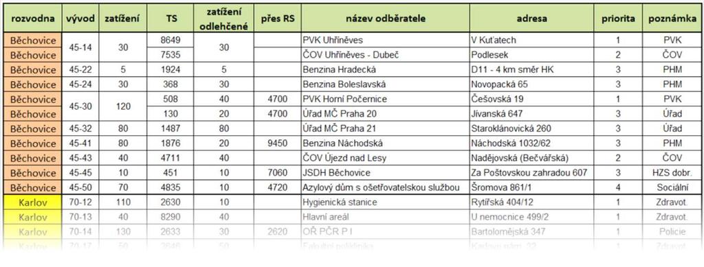 Statistika MW ks MW o PRE 1 200 4 850 1200 Priorit 650 288 355 (bez dopravy: tram, DPM,ČD) Priorita ks MW MW o