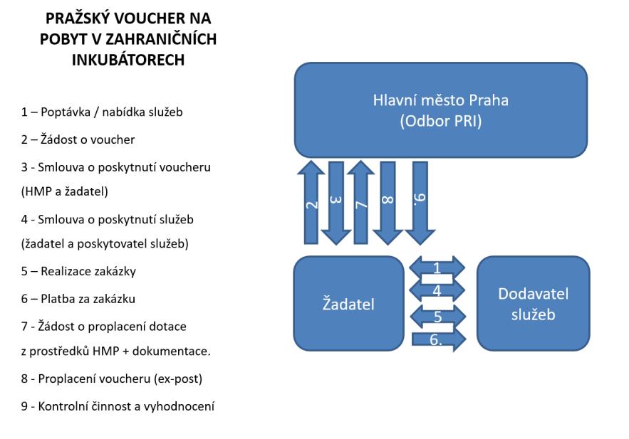 13 PROJEKTOVÉ SCHÉMA 14 ZMĚNY PROJEKTU Změny v projektu se dle závažnosti dělí na změny projektu podstatné a nepodstatné.