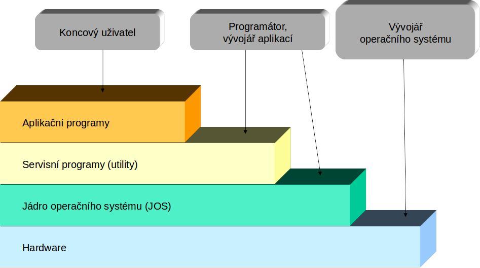 Co je operační systém Co je operační systém V této přednášce budeme brát operační systém jako jádro operačního systému