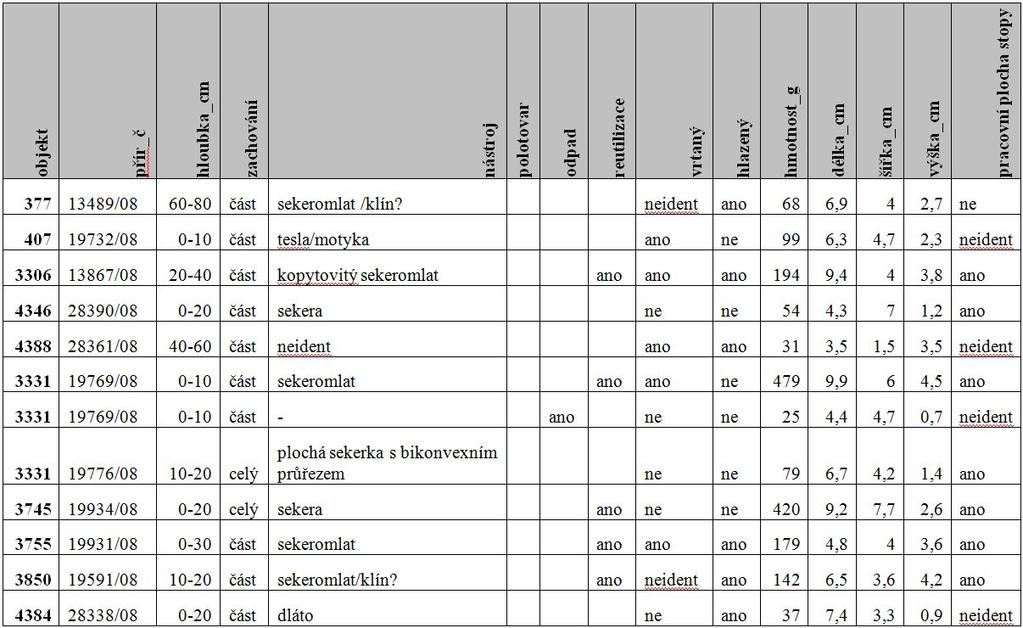 kolekcí kamenné industrie řeší A. Přichystal (souhrnně 2009), s tím spojenou distribuci surovin a ekonomiku společenství v neolitu studuje P. Šída (2006, 2007). 7.1.