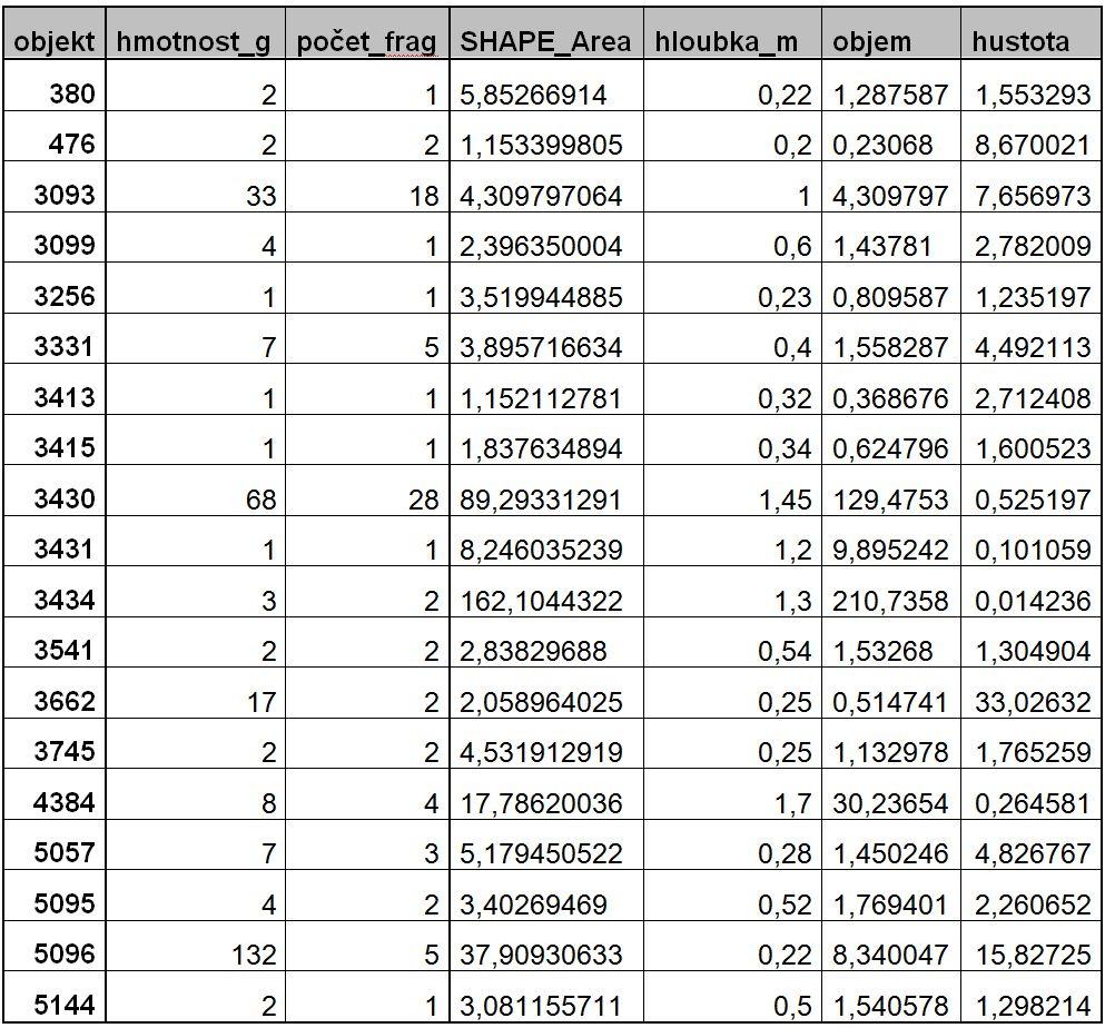 Tab. 26.: Počet a hmotnost ŠI v jednotlivých objektech a hodnoty hustoty v g/m³.