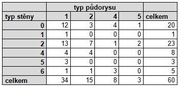 V jednom případě je zaznamenáno dno mísovité. Téměř všechny objekty (93,6 %) lze datovat do kultury STK, pouze jediný k LBK. Tab. 2.