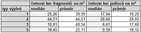 se, že z tohoto hlediska je nejméně četný ve vztahu k objemu výplně výskyt keramiky v typu výplně 3.