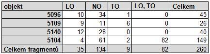 Tab. 11.: Zastoupení počtu fragmentů s lineárním ornamentem (LO), nezdobených fragmentů (NO) a technické výzdoby (TO) v jednotlivých objektech stavebního komplexu.