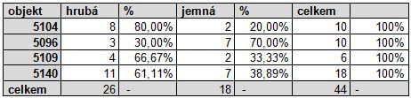 Obvykle je na sídlištích LBK registrována opačná situace, kdy složka jemné keramiky představuje podstatnou část souboru pohybující se mezi 70-80 % (např.