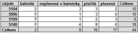 Tab. 14: Zastoupení struktury hmoty jedince v jednotlivých objektech. Lineární ornament jedince č.