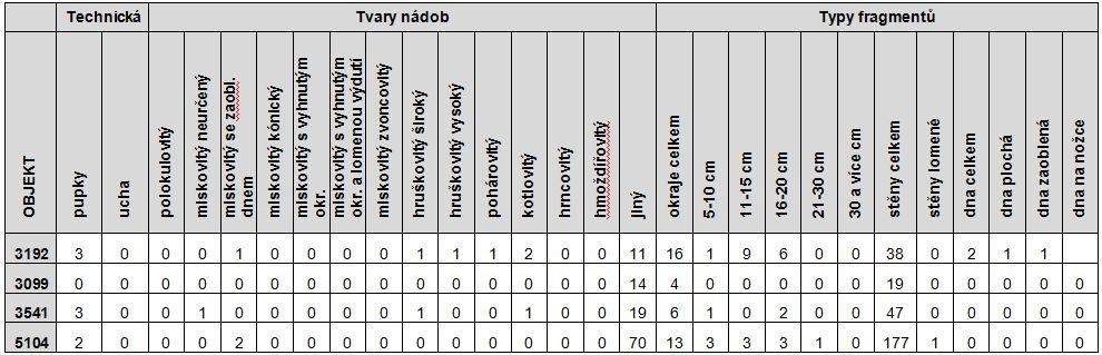 z ostatních méně početných objektů. Do analýz nebyl vzat ani obj. 5160, vzhledem k jeho jiné funkci hrobu. Zbývajících 8 objektů bylo nejprve posouzeno z hlediska počtu zdobených jedinců.