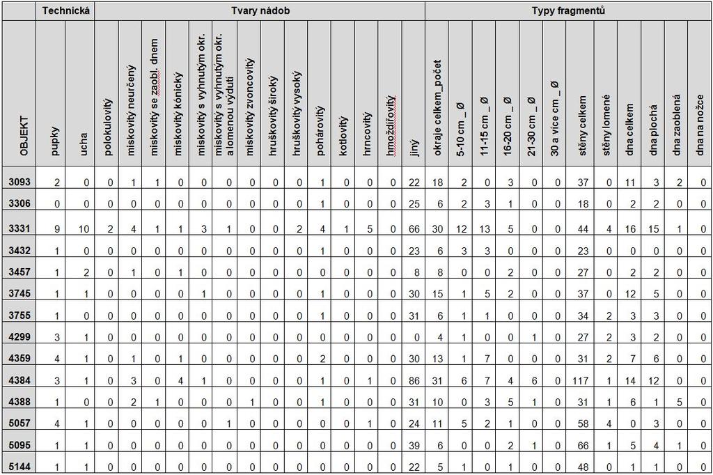 mísovitých tvarů bylo diagnostikováno celkem 5 podtypů: jednoduše profilované misky se zaobleným dnem (7 %), misky kónické (tj.