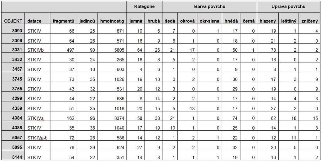 barvou nádob je hnědá (72,7 %). Za pozornost stojí i výskyt šedé (16,4 %) a na rozdíl od staršího stupně i přítomnost okru-siena (0,8 %).