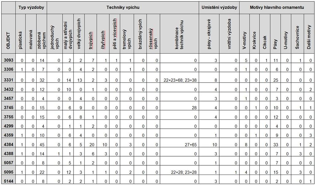 variant vpichu je malý nebo střední dvojvpich (typ 22, 23) s paralelním dvojvpichem (typ 28). Brázděný ani rössenský vpich zaznamenán nebyl.