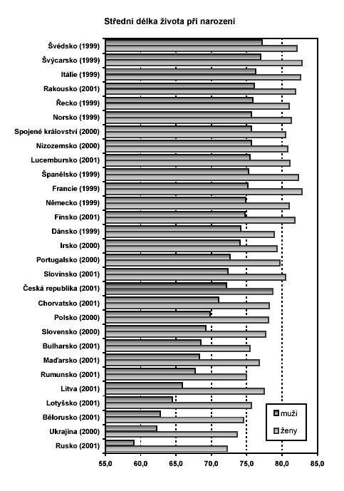 Střední délka ţivota při narození - srovnání evropských zemí 4.11 PŘÍČINY ÚMRTÍ A NEMOCNOST Pro analýzu úmrtnosti je důleţité znát zastoupení jednotlivých příčin úmrtí v populaci.