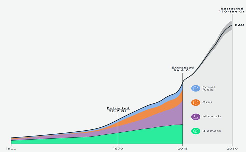 Spotřeba zdrojů roste Celková těžba fosilních paliv, rud, nerostů a biomasy v letech 1900 až 2015, kdy