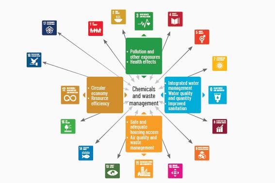 Souvislosti mezi cíli udržitelného rozvoje a managementem chemických látek a odpadů Zdroj: Global Chemicals Outlook II,