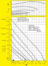 DN 80 / DN 100 n = 2800 min -1 DN 80 / DN 100 n = 1400 min -1 4 24795-03 o v = 0,7 m/s je jako mez pouïití zakreslena v -H diagramu. 4 23694-05 V konová tolerance podle ISO 9906.