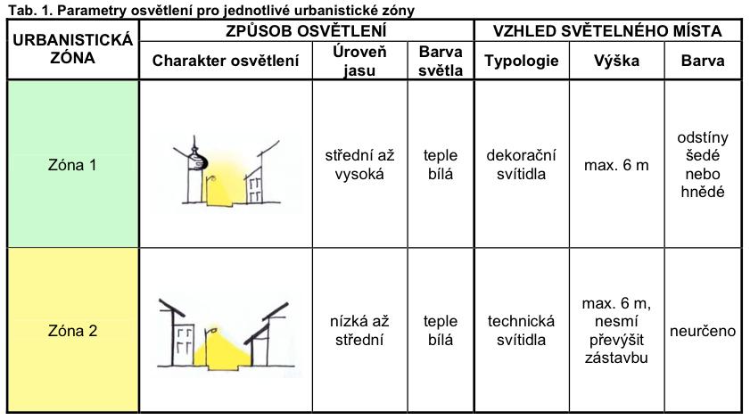 Celková intenzita dopravy je 5 226 vozidel/den. Vzhledem k uvedeným intenzitám dopravy a dalším charakteristikám je komunikace zařazena to třídy osvětlení ME4b.