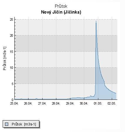 Během 4 hodin se zvedla hladina Jičínky v Novém Jičíně o 1 m a kulminovala při hodnotě 196 cm a 24,5 m 3.s -1 ve 20:40 SELČ.