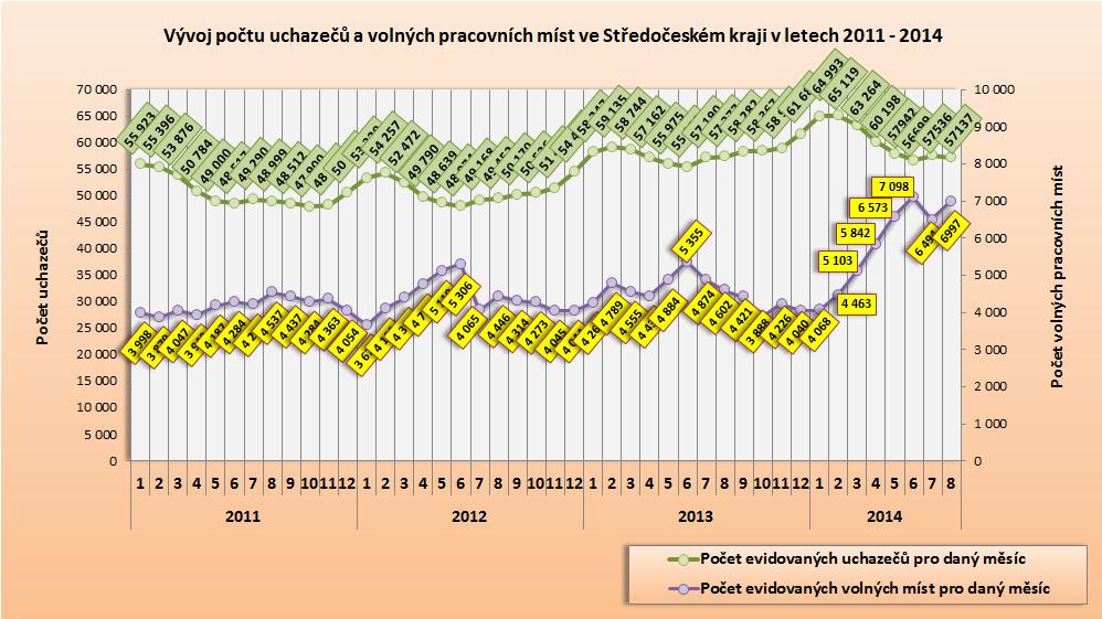 3. Vývoj počtu uchazečů a VPM ve Středočeském