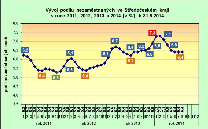 kraje a v ČR k 31.8.2014 2.