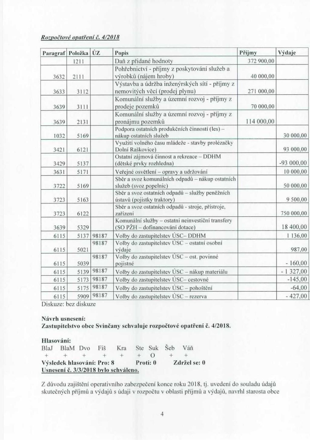 R(Kpočtové opatření č. 4/2018 Paragraf Položka ÚZ Popis Příjmy Výdaje 1211 Daň z přidané hodnoty 372 900.