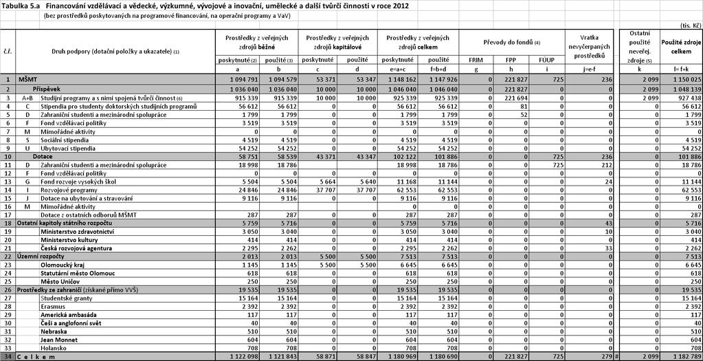 Příspěvek MŠMT na ukazatel A a K za rok 2012 činil celkem 970 102 tis. Kč, z toho byla částka 44 763 tis. Kč převedena na dofinancování projektů OP VaVpI PO 4 a částka 10 000 tis.