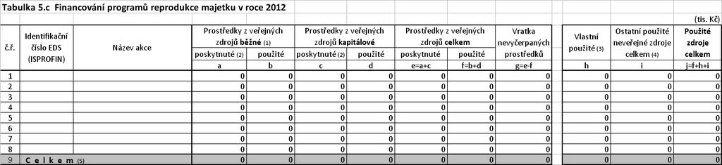 Největší objem finančních prostředků na vědu a výzkum představují prostředky získané z kapitoly MŠMT, a to celkem 397 110 tis. Kč, z toho běžné prostředky činí 392 560 tis. Kč a kapitálové 4 550 tis.