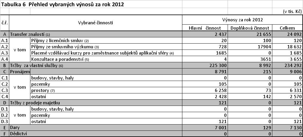 Významným příjmem UP v roce 2012 byly prostředky poskytnuté v rámci programů ze strukturálních fondů. Celkový objem poskytnutých prostředků činí l 890 603 tis. Kč, z toho běžné prostředky 875 786 tis.