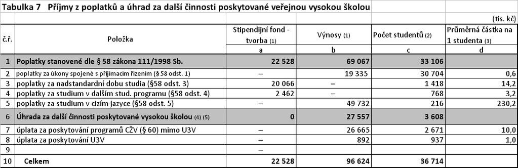 Výše poplatků za studium dle 58 zákona o vysokých školách zúčtovaná do výnosů činila 69 067 tis. Kč a do Stipendijního fondu 22 528 tis. Kč, což je celkem 91 595 tis.