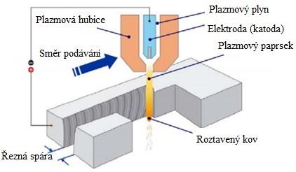 z uhlíkové oceli, tloušťky 18 mm je tepelně ovlivněná oblast v rozsahu 2 mm u řezání plazmou, kdežto u autogenu je to až 12 mm.