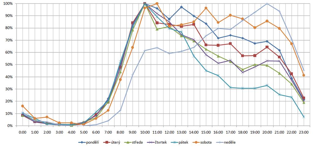 3 Analýza dat z knihovního softwaru Clavius Obrázek 3.22: Trendy v přihlašování do OPACu v hodinách ve dnech v týdnu.