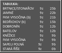 Všem rodičům za vstřícnost a jejich pomoc. Od 10. dubna začínáme s mistrovskými zápasy.