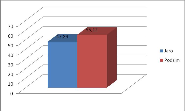 Graf č. 1 hladiny vitaminu D 3 (nmol/l) v závislosti na ročním období - skupina č. 1 muži v produktivním věku 2. Skupina č.