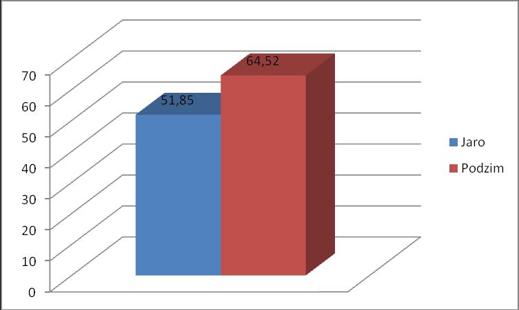 Jaro Podzim Minimální hladina vit. D 3 23,30 nmol/l (1966) 21,30 nmol/l (1955) Maximální hladina vit. D 3 114,80 nmol/l (1985) 129,7 nmol/l (1985) Průměrná hladina vit.