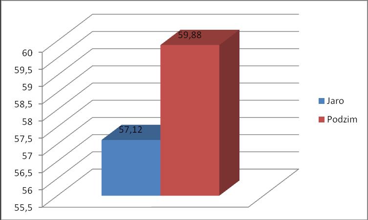 Graf č. 3 hladiny vitaminu D 3 (nmol/l) v závislosti na ročním období - skupina č. 3 - postmenopauzální pacientky s osteopénii 4. Skupina č.