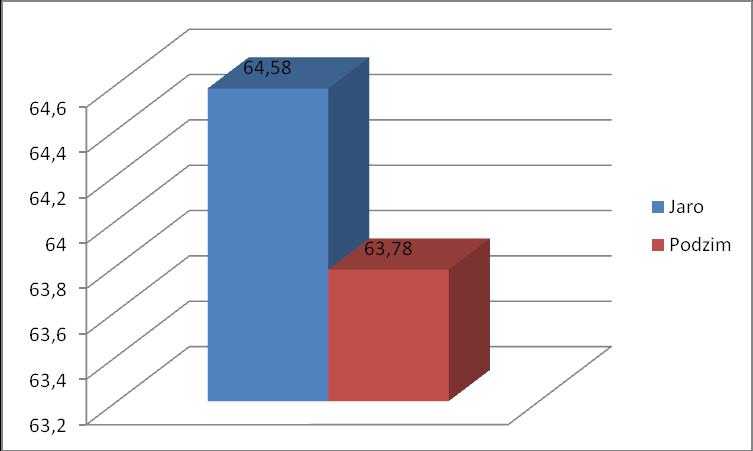 zjistilo, že šlo o změnu chování pacientek. Jednalo se o pacientky velmi dobře orientované a edukované v oblasti léčby a prevence osteoporózy.