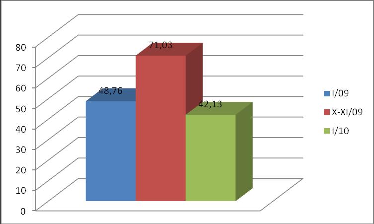 Graf č. 9 - hladiny vitaminu D 3 (nmol/l) v závislosti na ročním období - skupina č. 4/2009 pacientky s osteoporózou na léčbě Vigantolem (cholekalciferol) a Bonvivou (Acidum ibandronicum) 5.