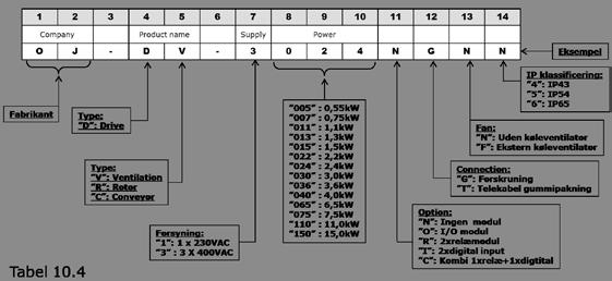 . Produktlabel 10.1. OJ-DV er forsynet med en mærkeplade (sølvskilt). Se eksempel fig. 10.1 samt tabel 10.2. Kontroller, at informationerne på mærkepladen svarer til det forventede. 10.2. Mærkeplade, information og forklaring 10.
